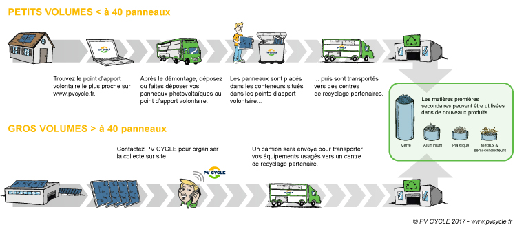 Recyclage