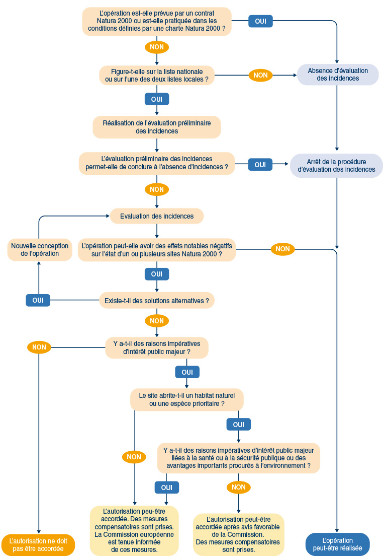 Schéma évaluations d'incidences