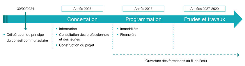 Le planning