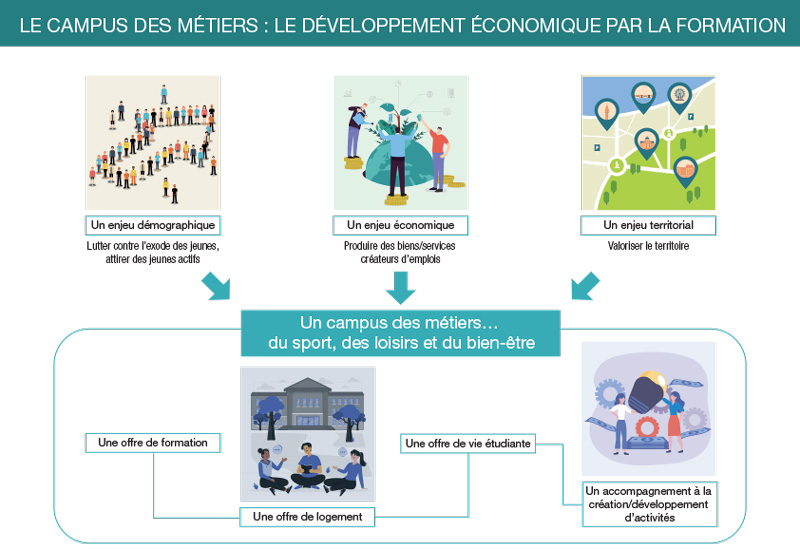 Le développement économique par la formation